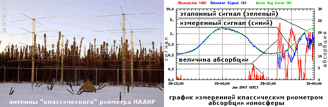 антенный стэк и данные измерений классического риометра комплекса HAARP