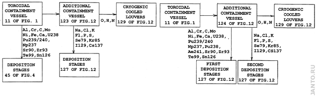 cхема разделения в LVPP элементов радиоактивных отходов