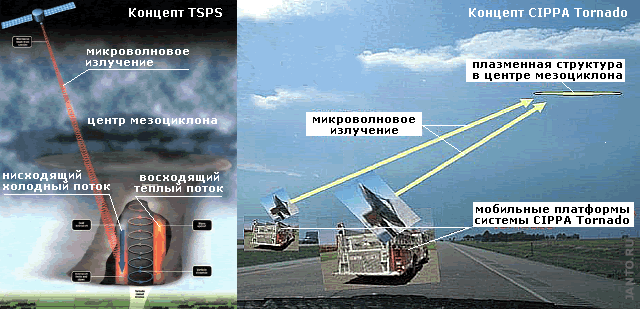 Концепты TSPS и CIPPA Tornado