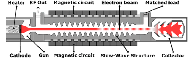 схема лампы обратной волны для генерации децимиллиметровых колебаний