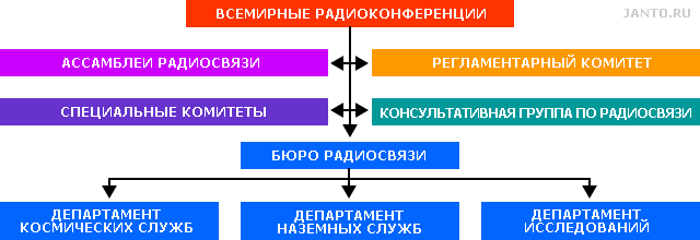 организационная структура ITU-R