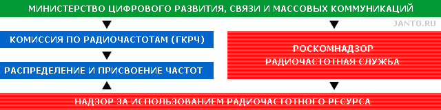 организационная структура регулирования использовния радиочастотного ресурса в РФ