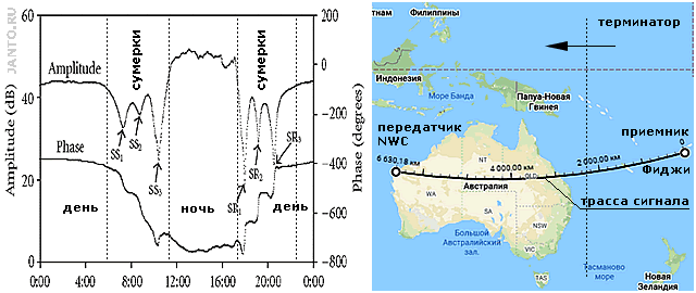 ночные, сумеречные и суточные вариации сигнала станции NWC Harold E.Holt (Австралия)