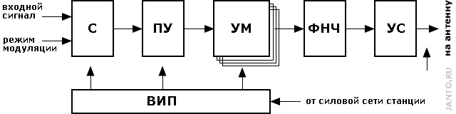 типовая структурная схема лампового VLF передатчика
