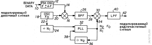 схема синтезатора FSK сигнала фкомпании Collins Radio Co по патенту US-3794928