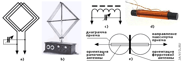 примеры приемных магнитных антенн антенны