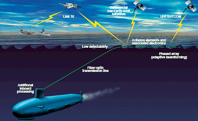 функционал перспективной кабельной антенны подводной лодки
