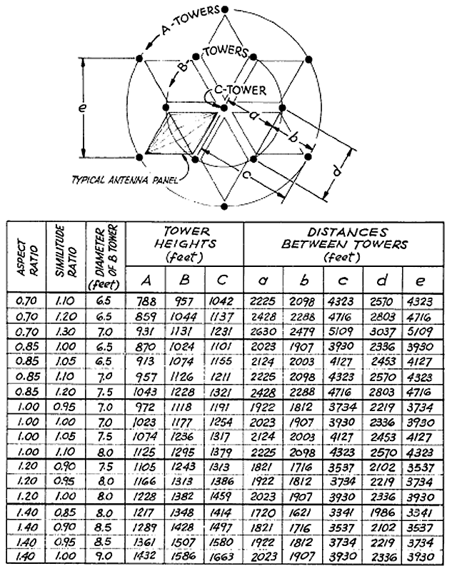 таблица вариантов геометрических размеров антенны VLF радиостанции Harold E. Holt по отчету US NAVY Report AD 408682