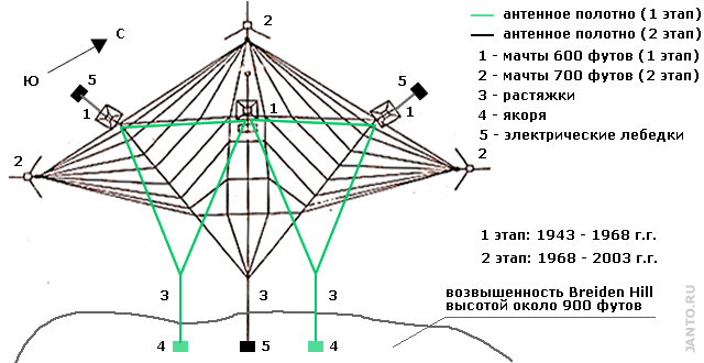 схема антенны VLF радиостанция Criggion