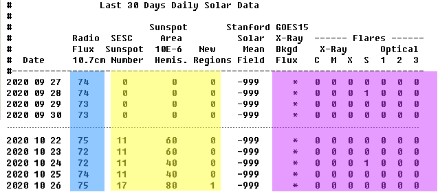 данные по солнечным пятнам и другим факторам солнечной активности, предоставляемые SWPC NOAA