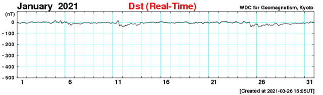 график Dst-индекса