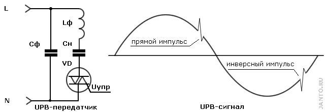 схема передатчика и вид сигнала платформы UPB