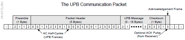 формат коммуникационного UPB пакета